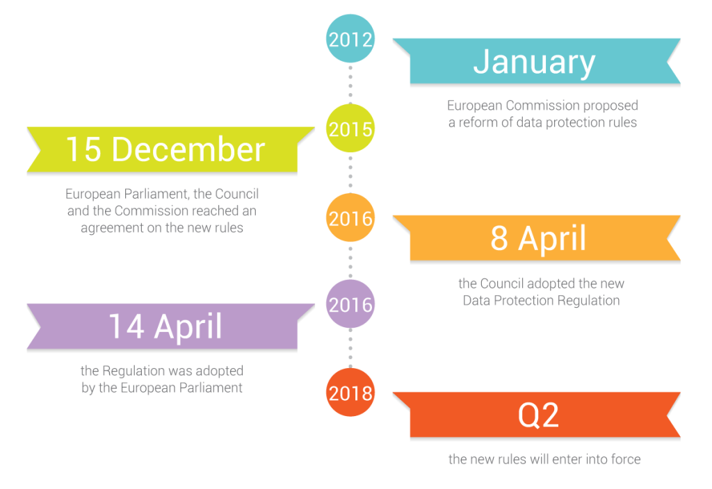 Timeline Data Protection Regulation